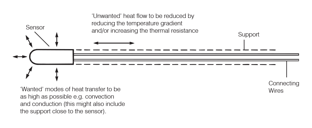 Sensor Heat Transfer Modes