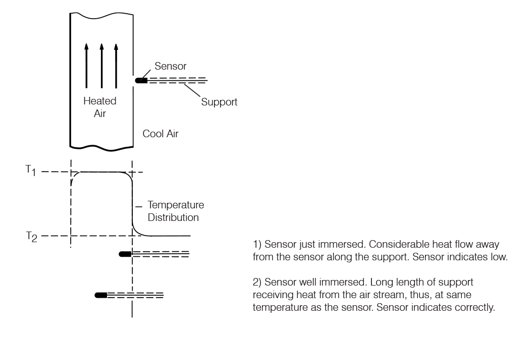Importance of Sensor Immersion Depth