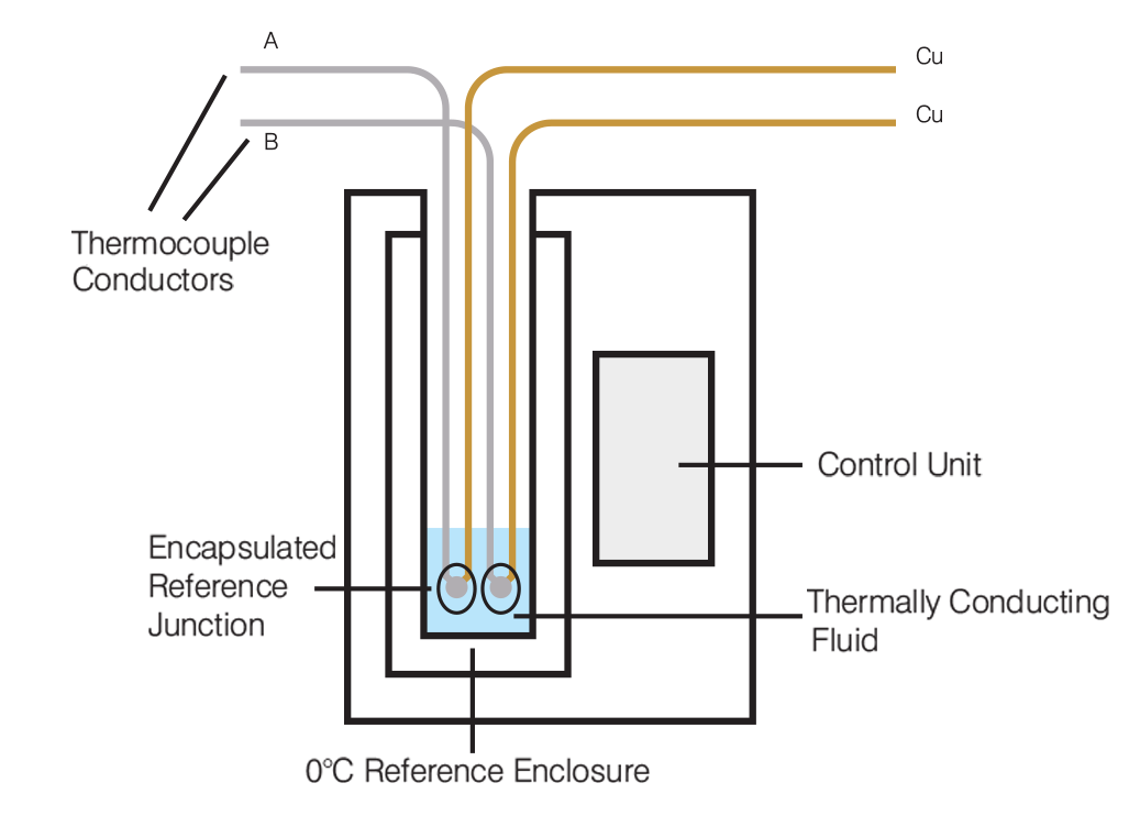 Temperature controlled enclosure for CJC