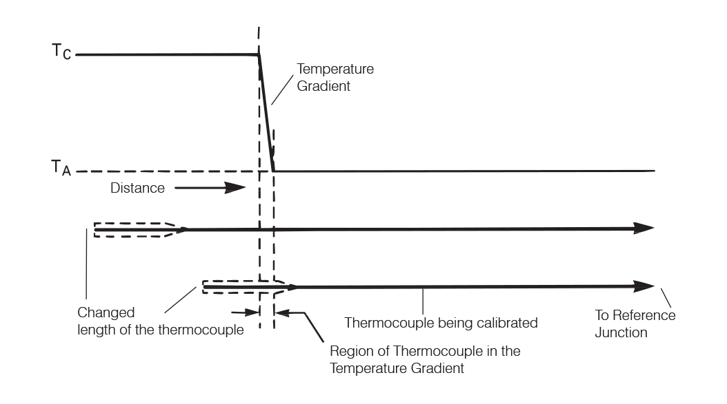 The effects of time and exposure on some thermocouples