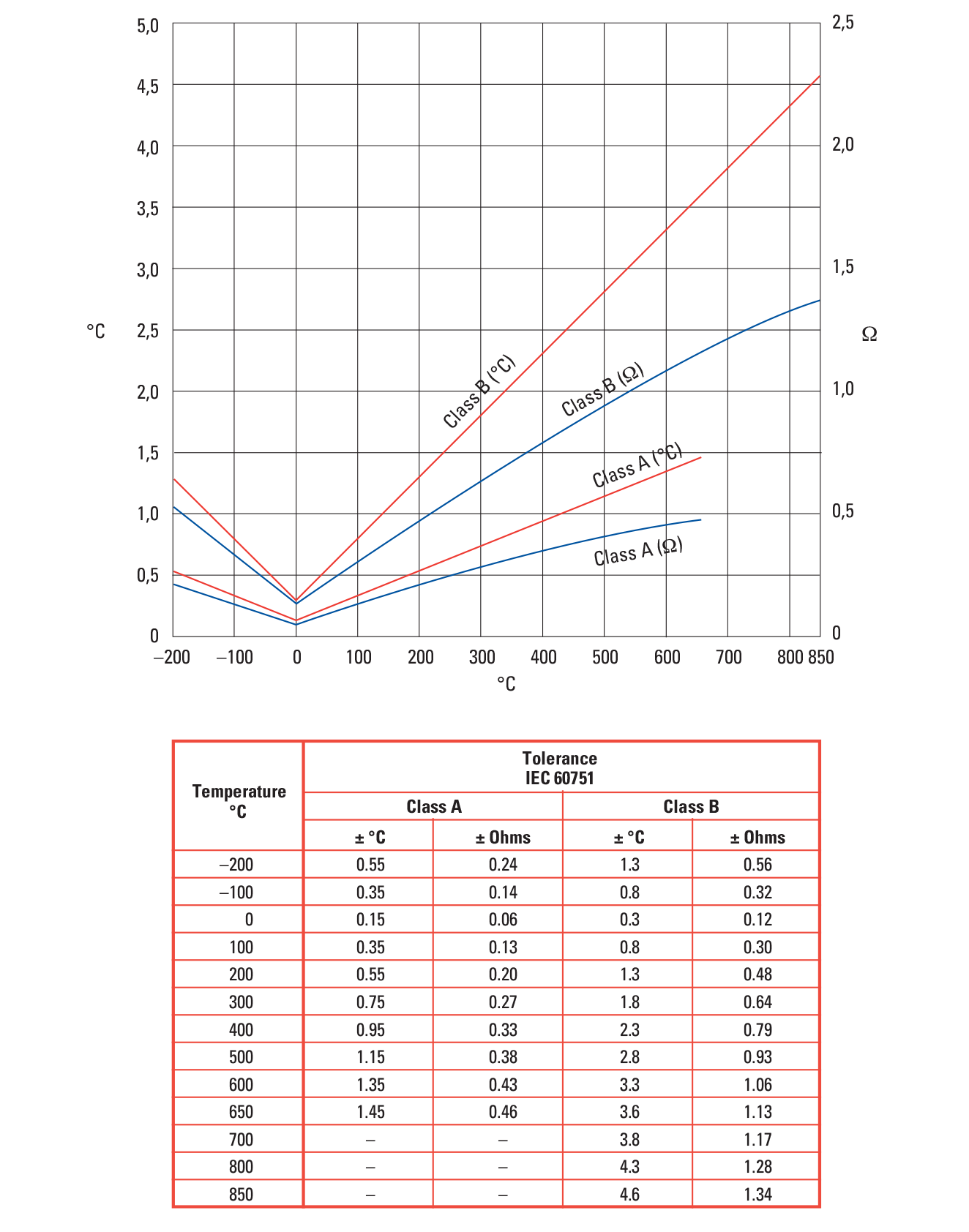 Pt100 Rtd Temperature Chart